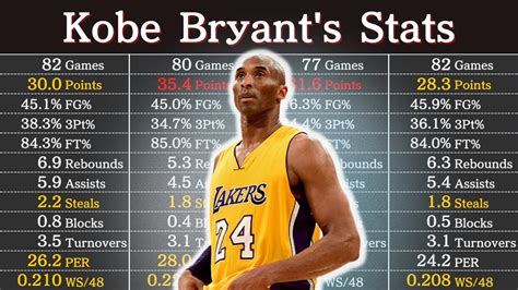 kobe bryant nba stats|Kobe Bryant .